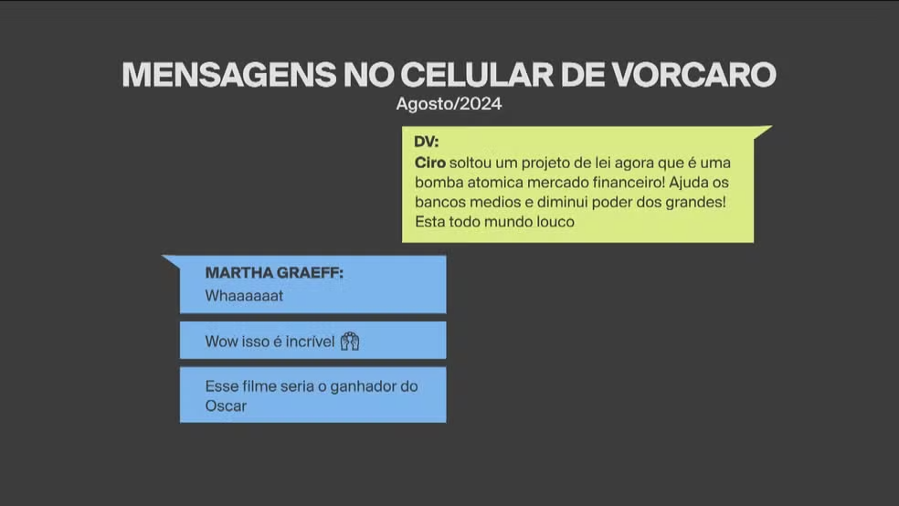 Diálogo de Vorcaro sobre Ciro Nogueira — Foto: Arte/GloboNews